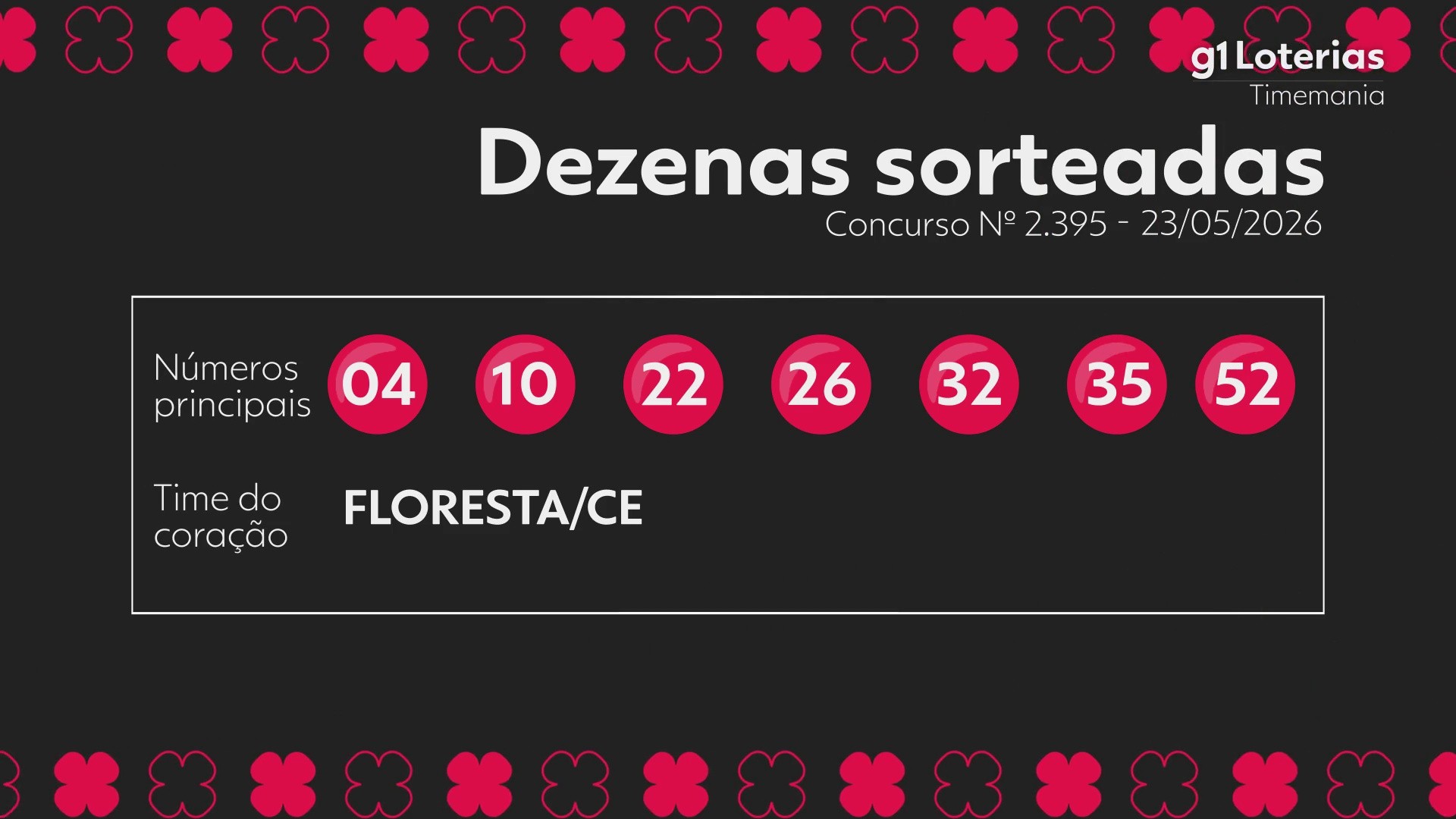 Timemania hoje: resultado do concurso 2395 e números sorteados
