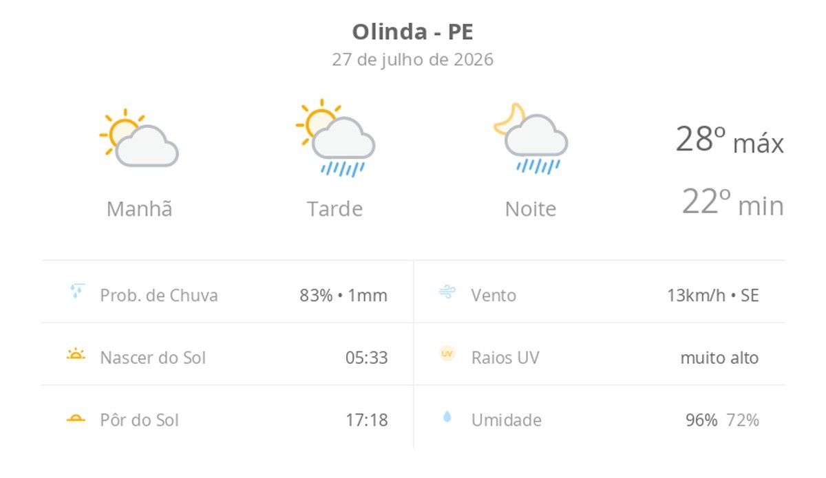 Previsão do tempo hoje para Olinda (PE): sol e aumento de nuvens de manhã; pancadas de chuva à tarde e à noite