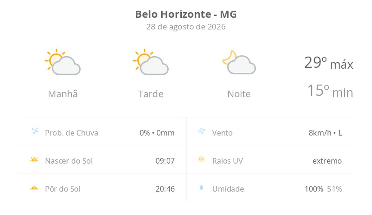 Previsão do tempo hoje para Belo Horizonte (MG): sol com algumas nuvens; não chove