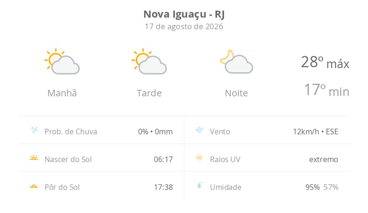 Previsão do tempo hoje para Nova Iguaçu (RJ): sol com algumas nuvens; não chove