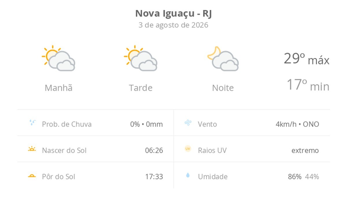 Previsão do tempo hoje para Nova Iguaçu (RJ): sol com muitas nuvens durante o dia e períodos de céu nublado; noite com muitas nuvens