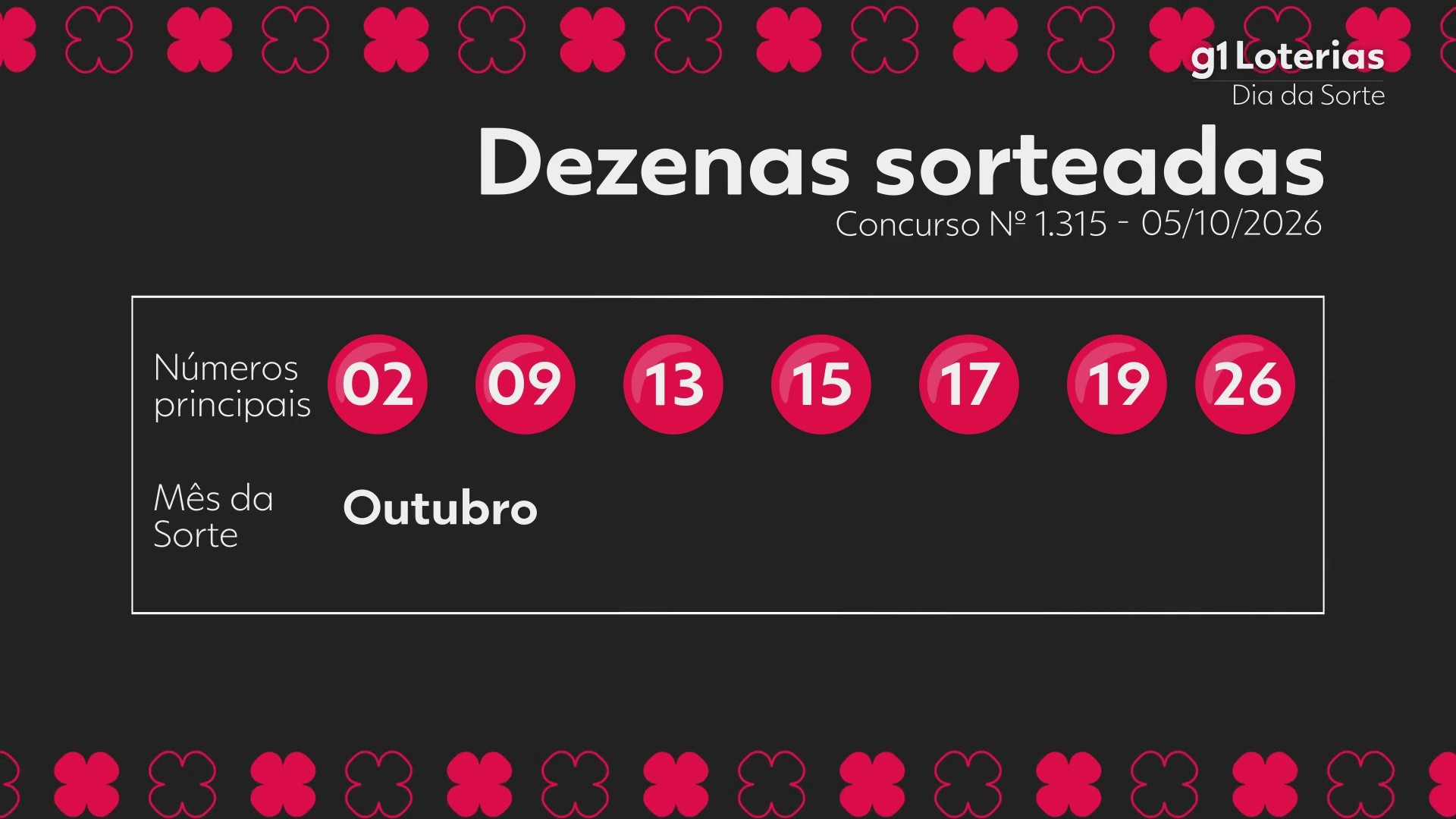 Dia de Sorte hoje: resultado do concurso 1315 e números sorteados