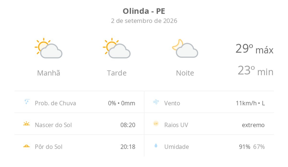 Previsão do tempo hoje para Olinda (PE): sol com algumas nuvens; não chove
