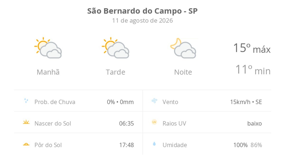 Previsão do tempo hoje para São Bernardo do Campo (SP): sol com muitas nuvens durante o dia e períodos de céu nublado; noite com muitas nuvens