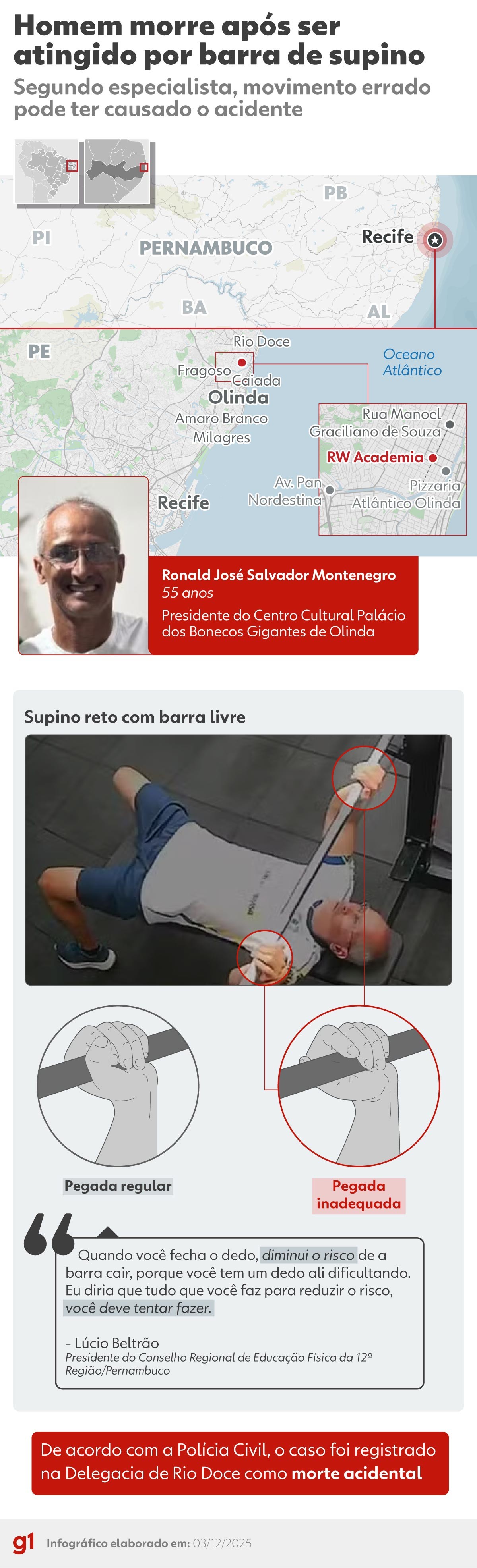 Acidente com barra de supino: como impacto forte no tórax pode levar a morte rápida