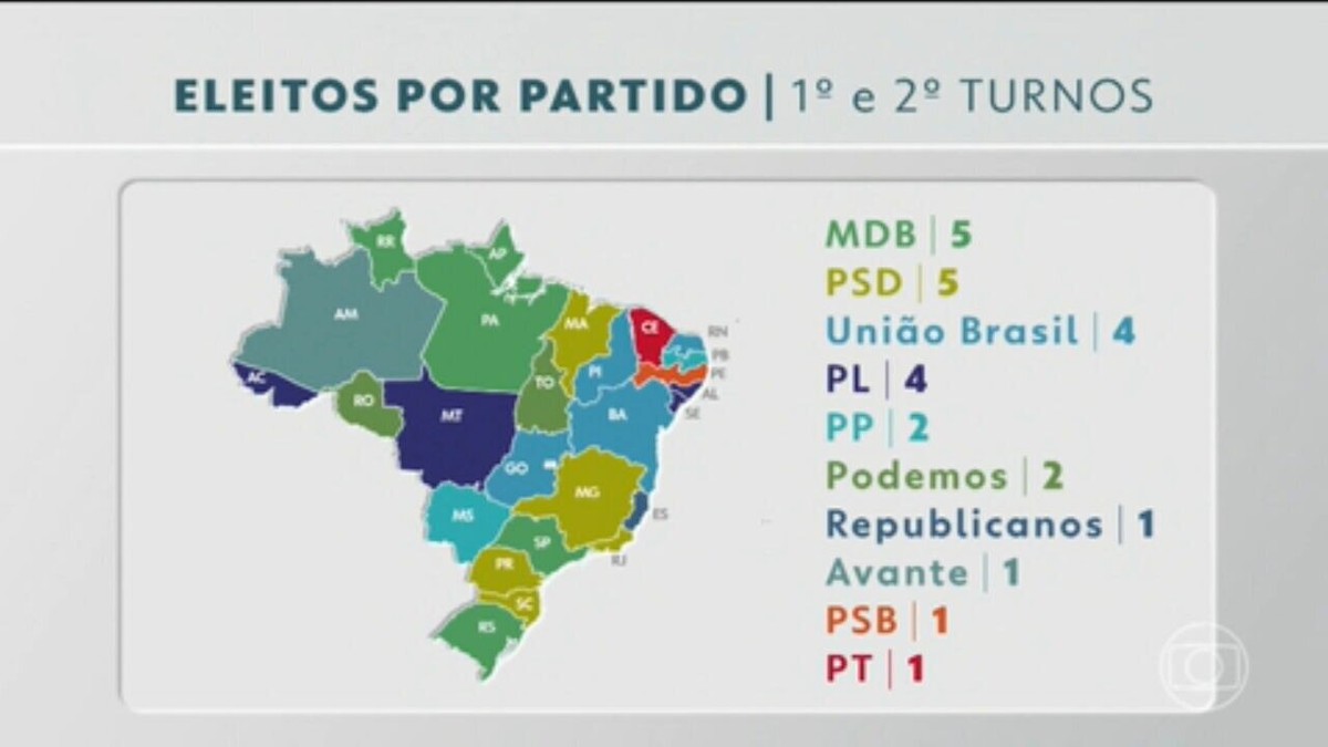 Lula e Bolsonaro não elegeram aliados na maioria das cidades que visitaram durante a campanha municipal  