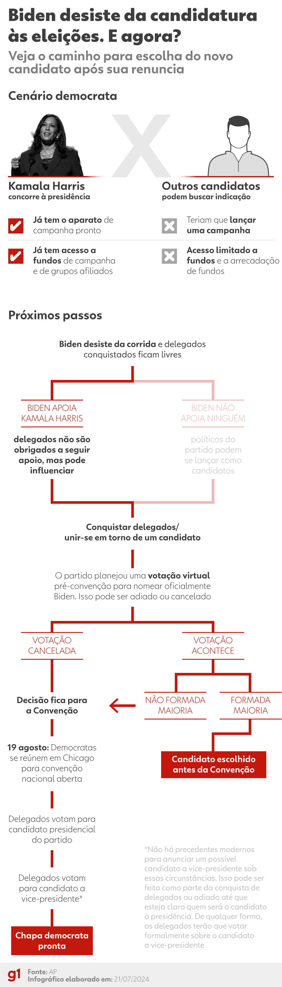 Entenda caminho para escolha de novo candidato democrata após desistência de Joe Biden em 21 de julho de 2024. — Foto: Kayan Albertin/Equipe de arte g1