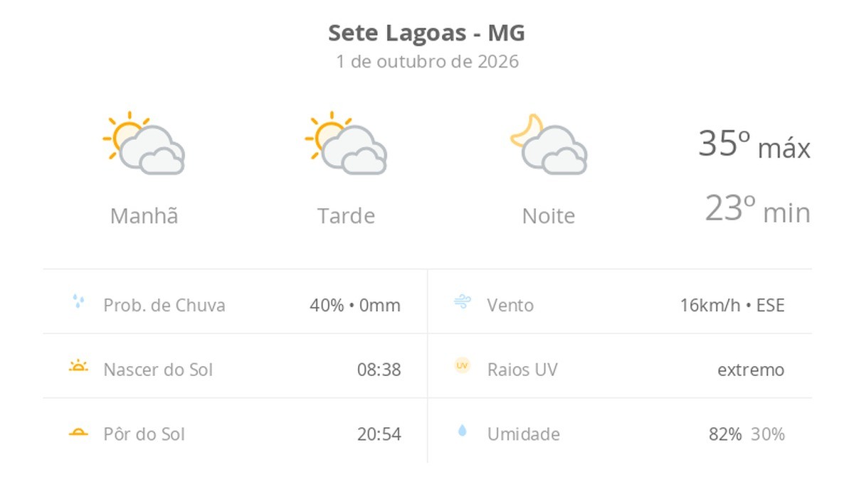 Previsão do tempo hoje para Sete Lagoas (MG): sol com muitas nuvens durante o dia e períodos de céu nublado; noite com muitas nuvens