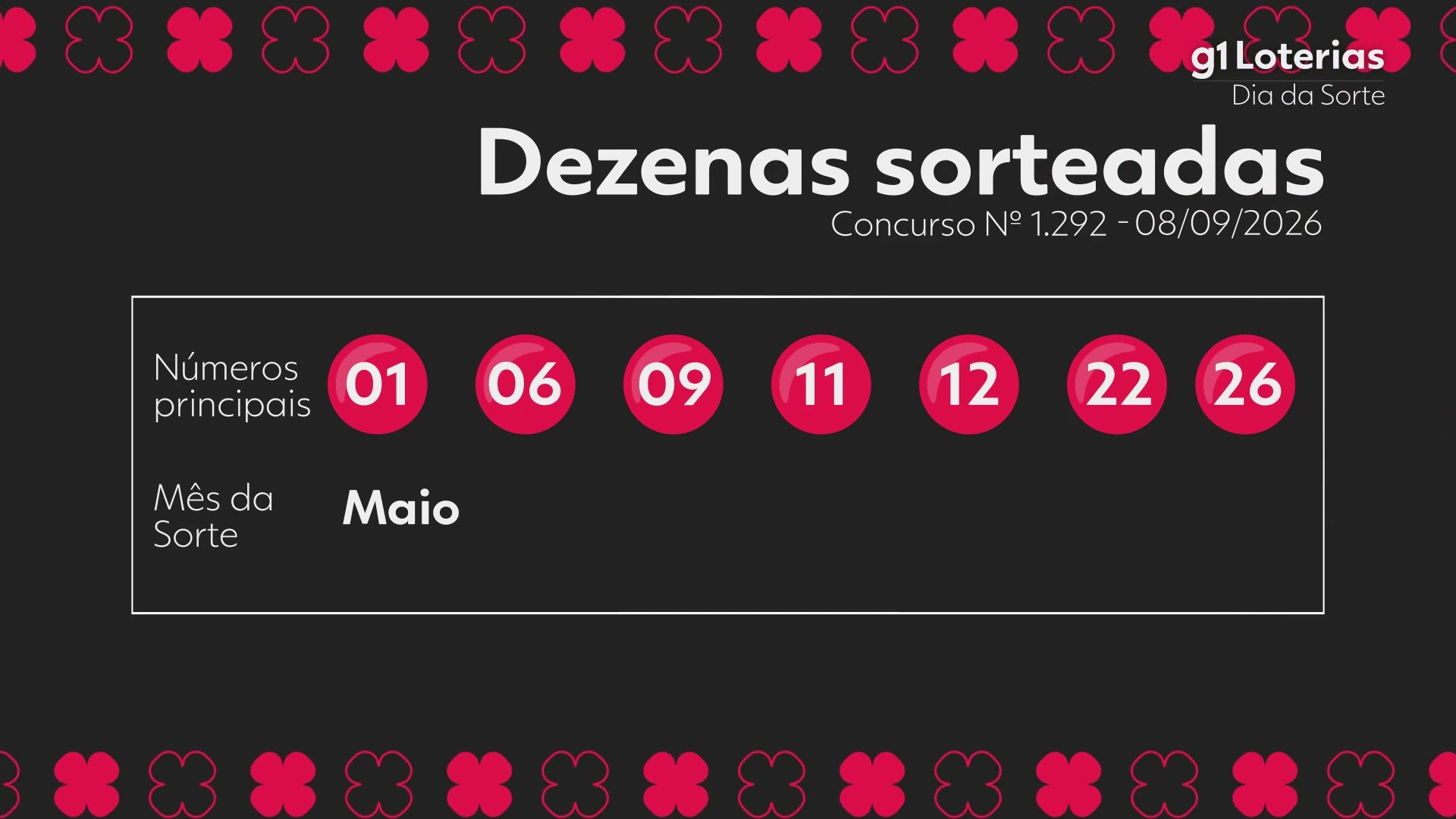Dia de Sorte hoje: resultado do concurso 1292 e números sorteados