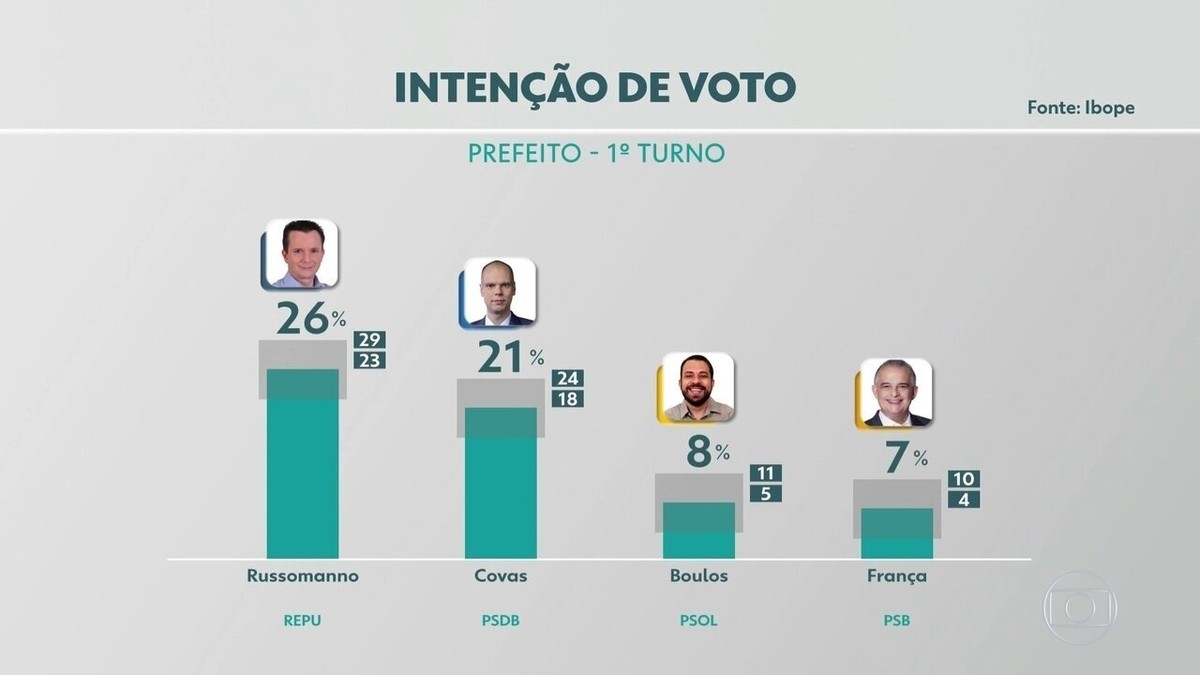 Pesquisa Ibope em São Paulo Russomanno, 26; Covas, 21; Boulos, 8