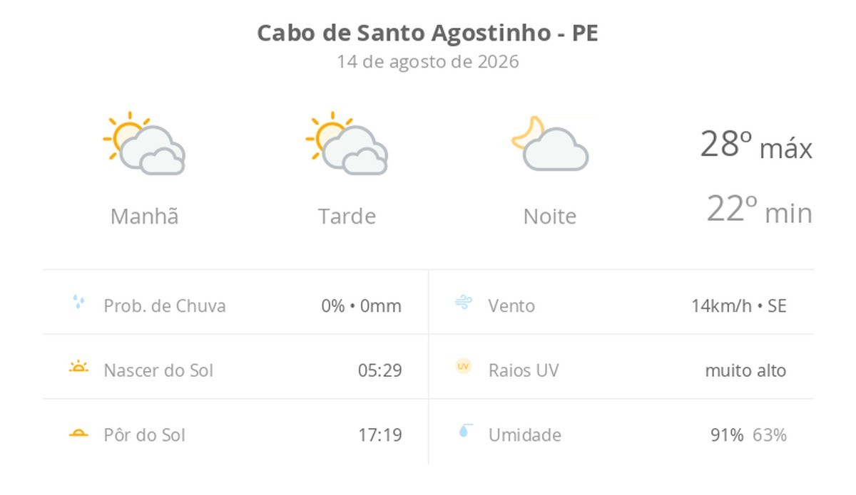Previsão do tempo hoje para Cabo de Santo Agostinho (PE): sol com muitas nuvens durante o dia e períodos de céu nublado; noite com poucas nuvens