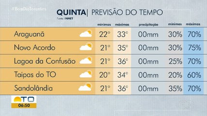 Saiba como fica o tempo no Tocantins nesta quinta-feira (23)