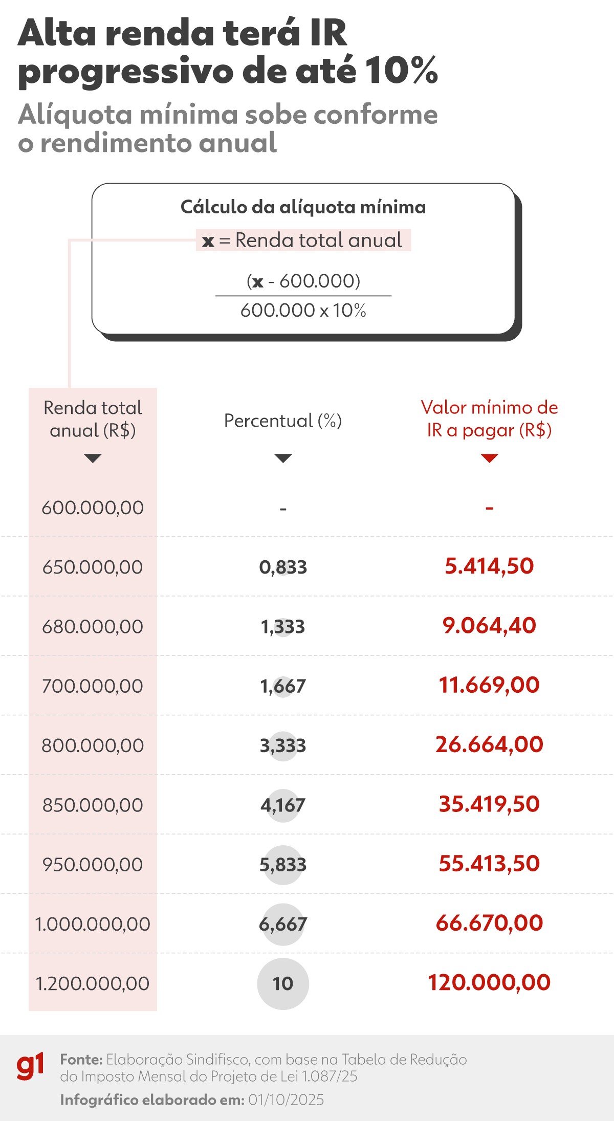 Isenção do IR: cobrança mínima para a alta renda começa em R$ 0,10 com nova regra; entenda