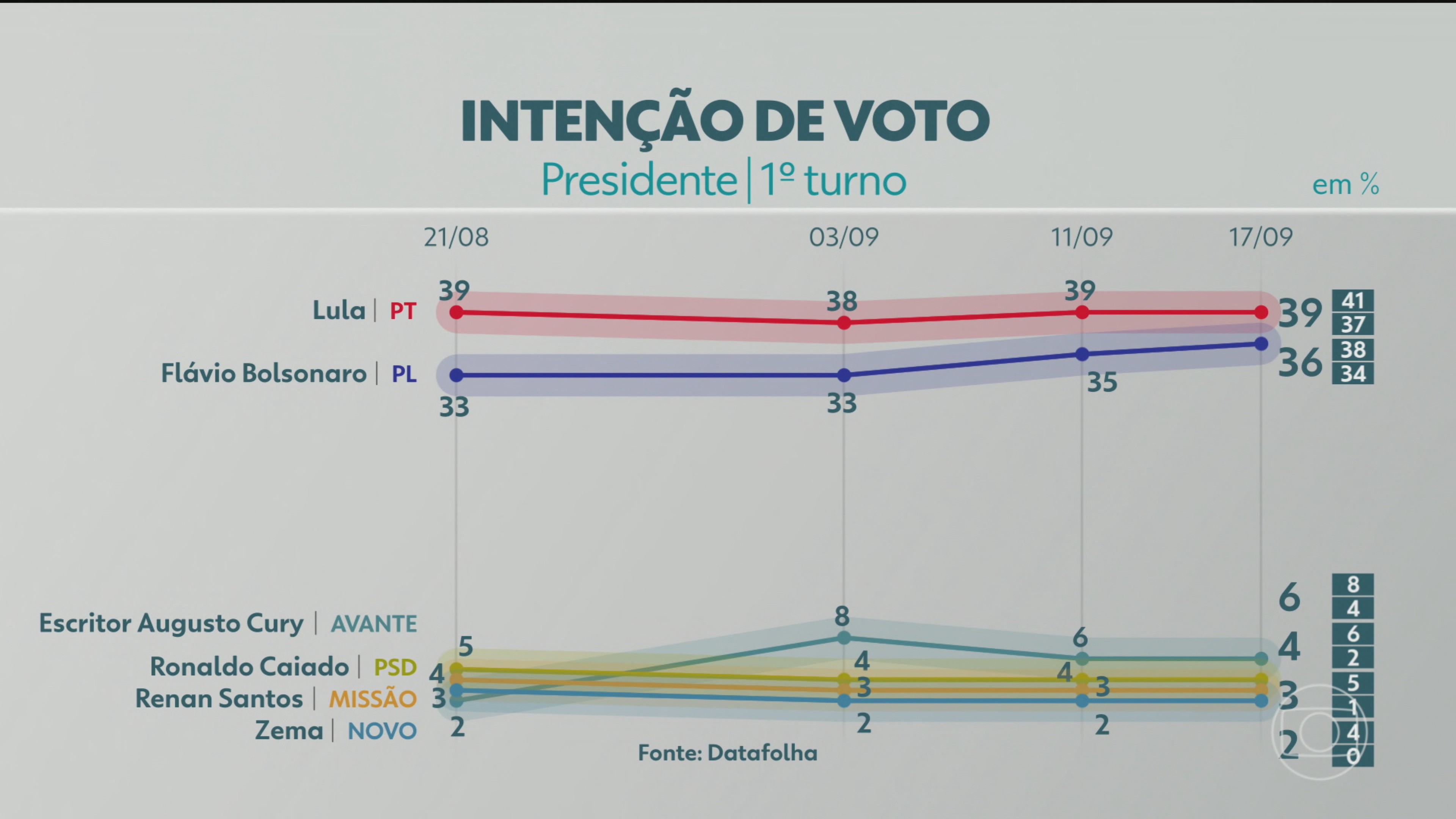 Datafolha divulga nova pesquisa da corrida presidencial; veja números