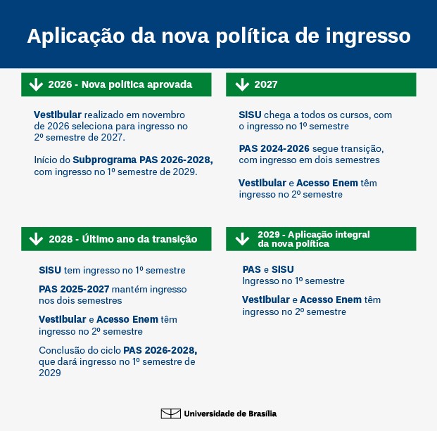 UnB redefine acesso à graduação a partir de 2025 com novas regras