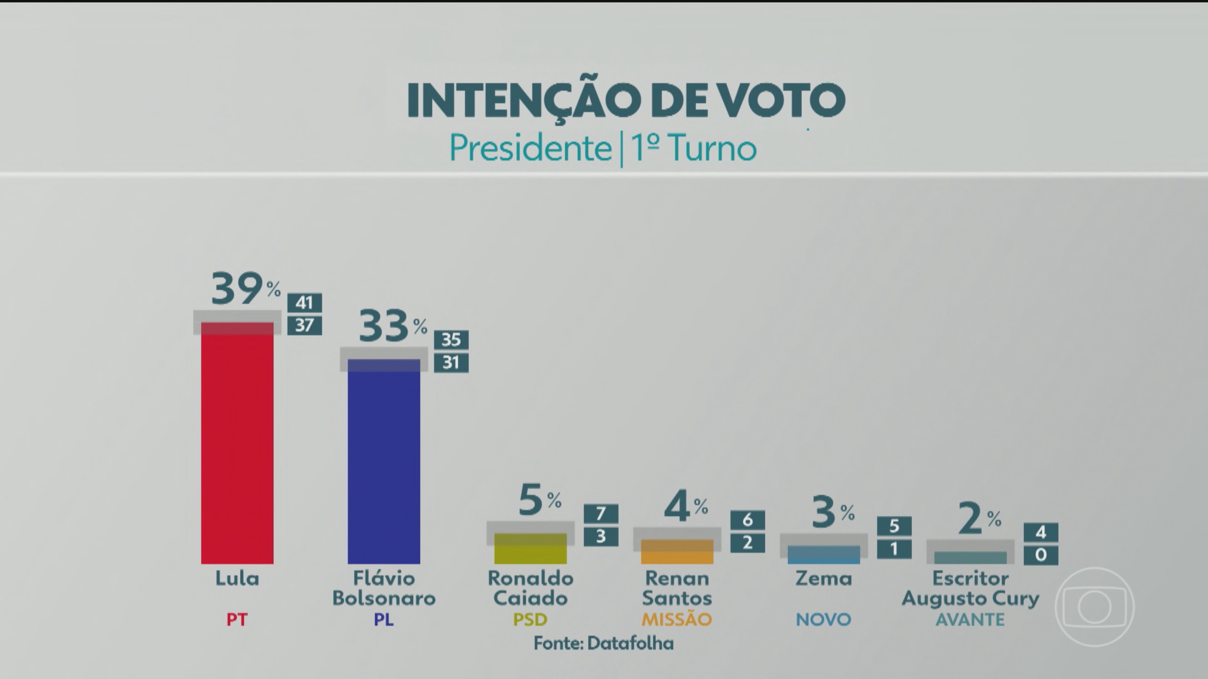 Datafolha: Lula, 39%; Flávio Bolsonaro, 33%; Ronaldo Caiado; 5%; Renan Santos; 4%; Zema, 3%; Augusto Cury, 2%