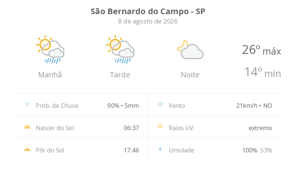 Previsão do tempo hoje para São Bernardo do Campo (SP): sol com algumas nuvens e chuva passageira durante o dia; à noite o tempo fica firme