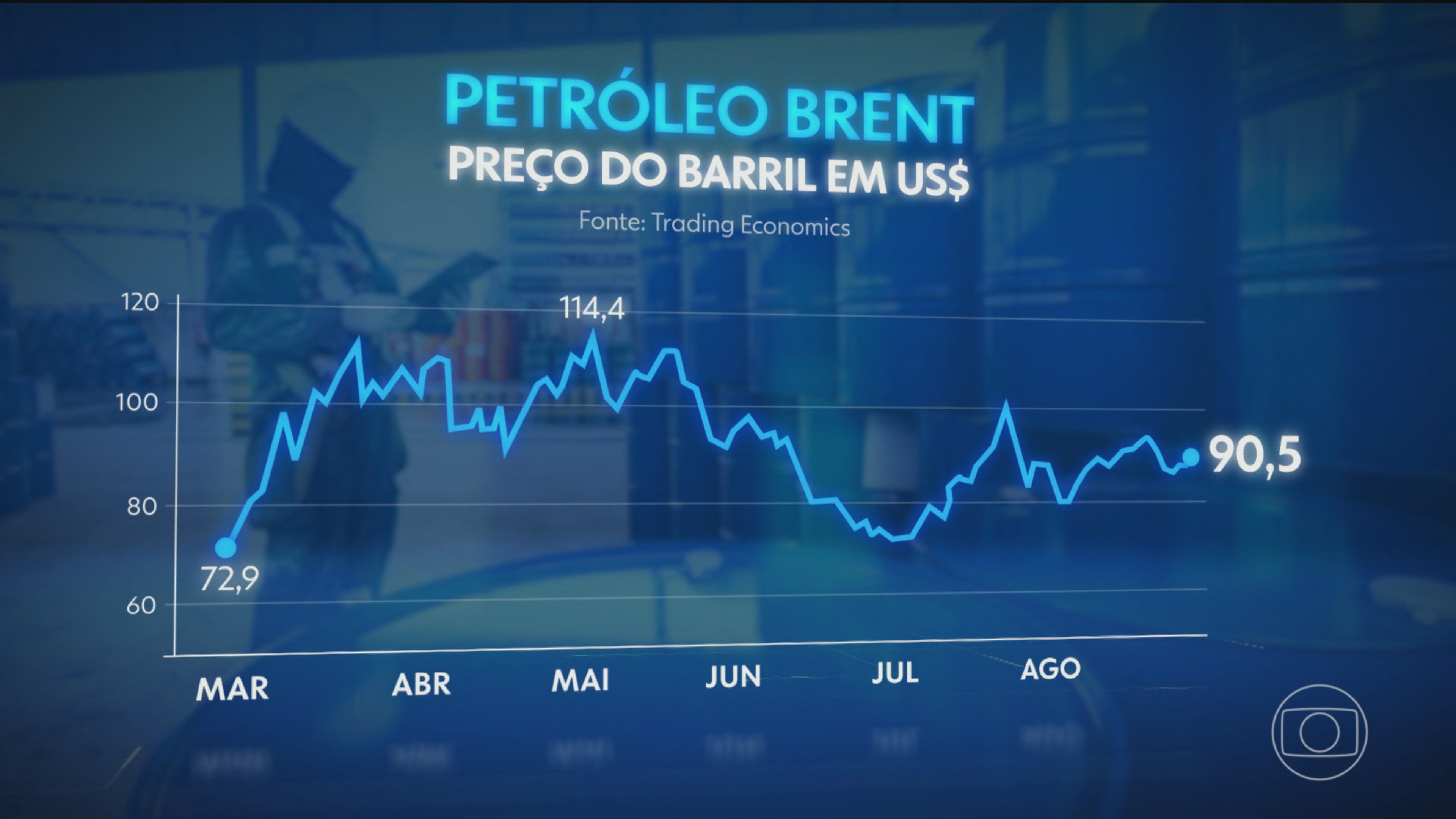 Guerra no Oriente Médio já dura 6 meses; impactos do conflito se espalham por diferentes setores da economia global