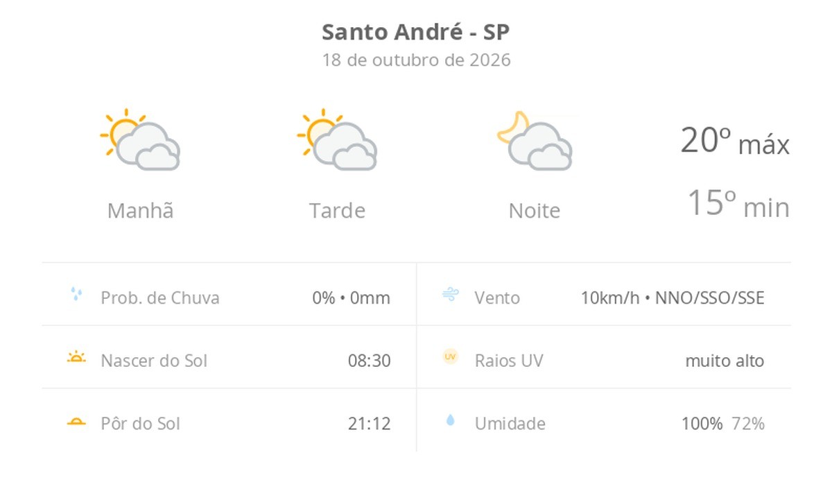 Previsão do tempo hoje para Santo André (SP): sol com muitas nuvens durante o dia e períodos de céu nublado; noite com muitas nuvens