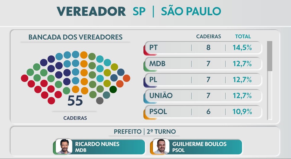 Maiores bancadas de vereadores da Câmara Municipal de São Paulo para o mandato 2025/2028. — Foto: Reprodução/TV Globo