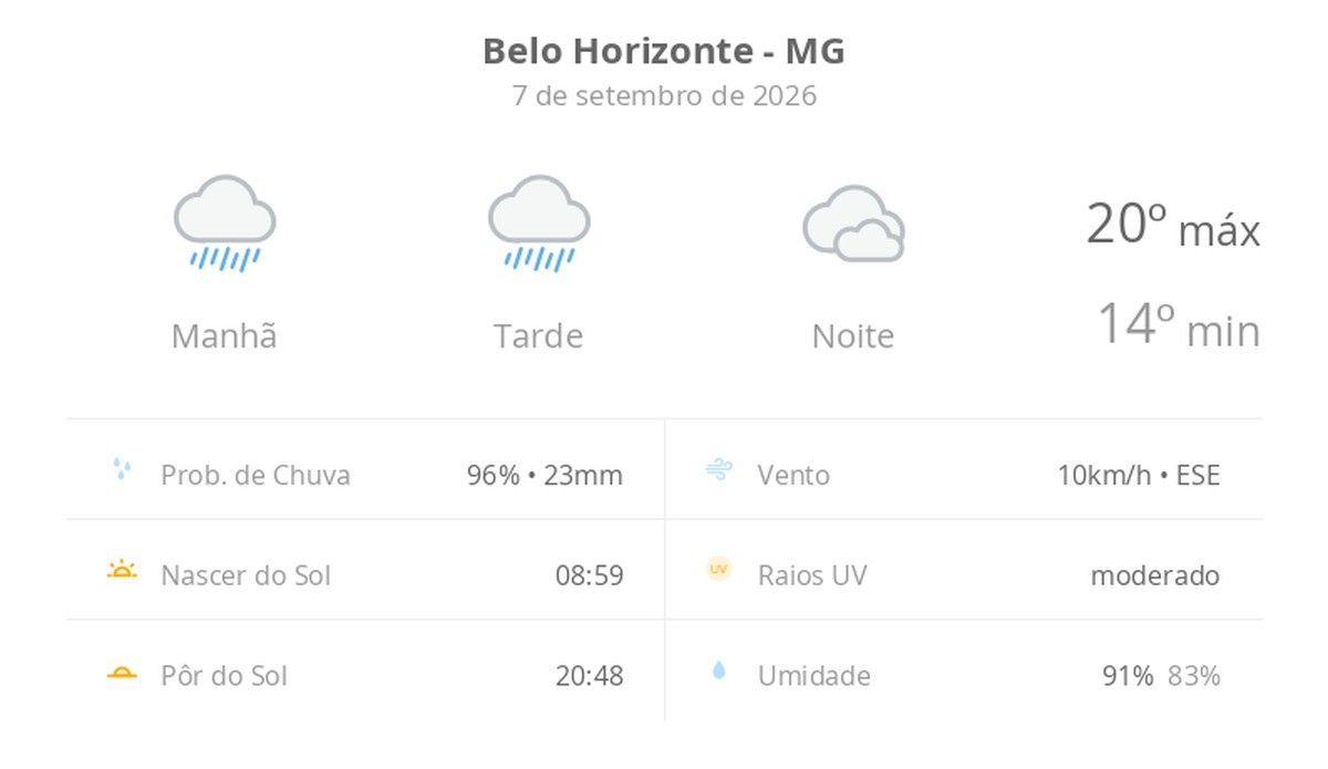 Previsão do tempo hoje para Belo Horizonte (MG): tempo chuvoso durante o dia; à noite pode chuviscar e o céu ainda fica nublado