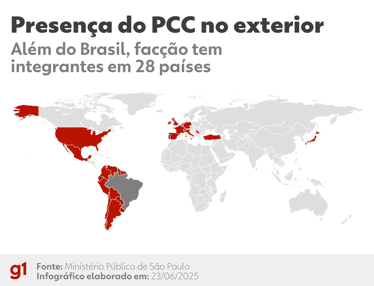 PCC é mapeado em 28 países, se infiltra em presídios no exterior para recrutar novos membros e expande tráfico de drogas e armas