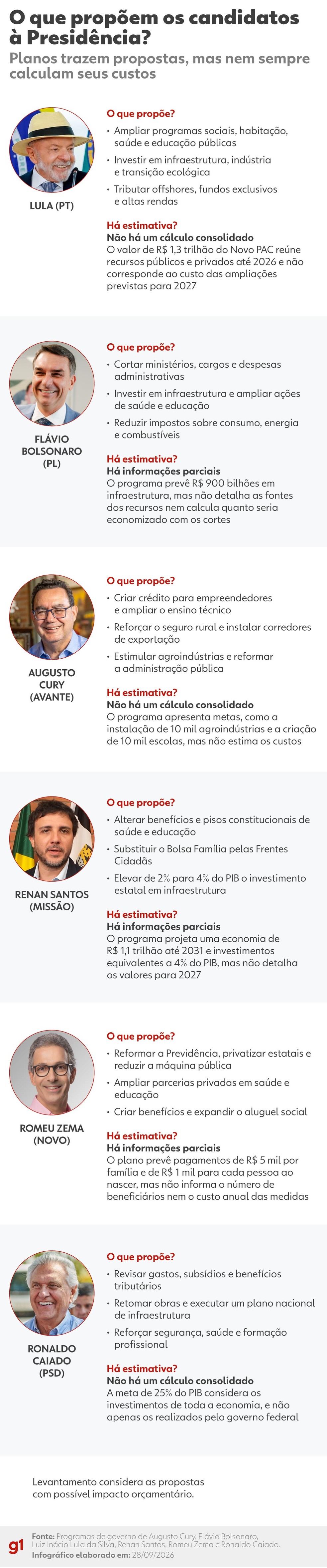 O que propõem os candidatos à Presidência? — Foto: Arte/g1