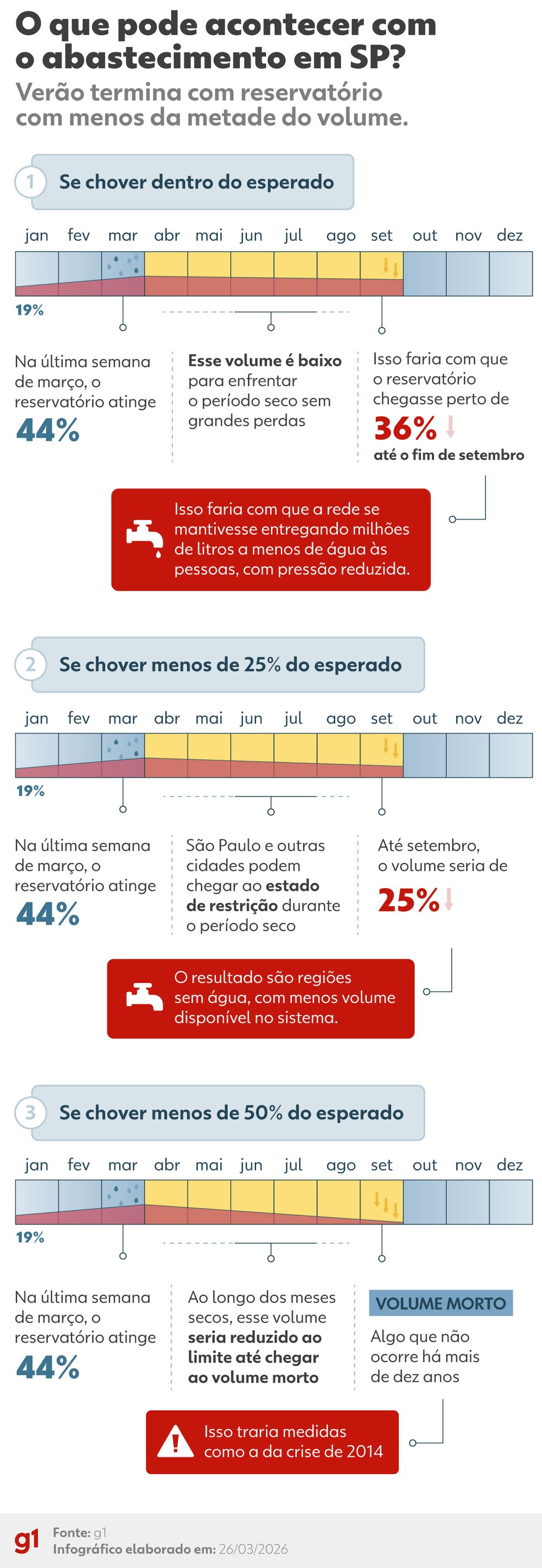 Cantareira não chega a metade do volume com chuvas do verão — Foto: Arte/g1