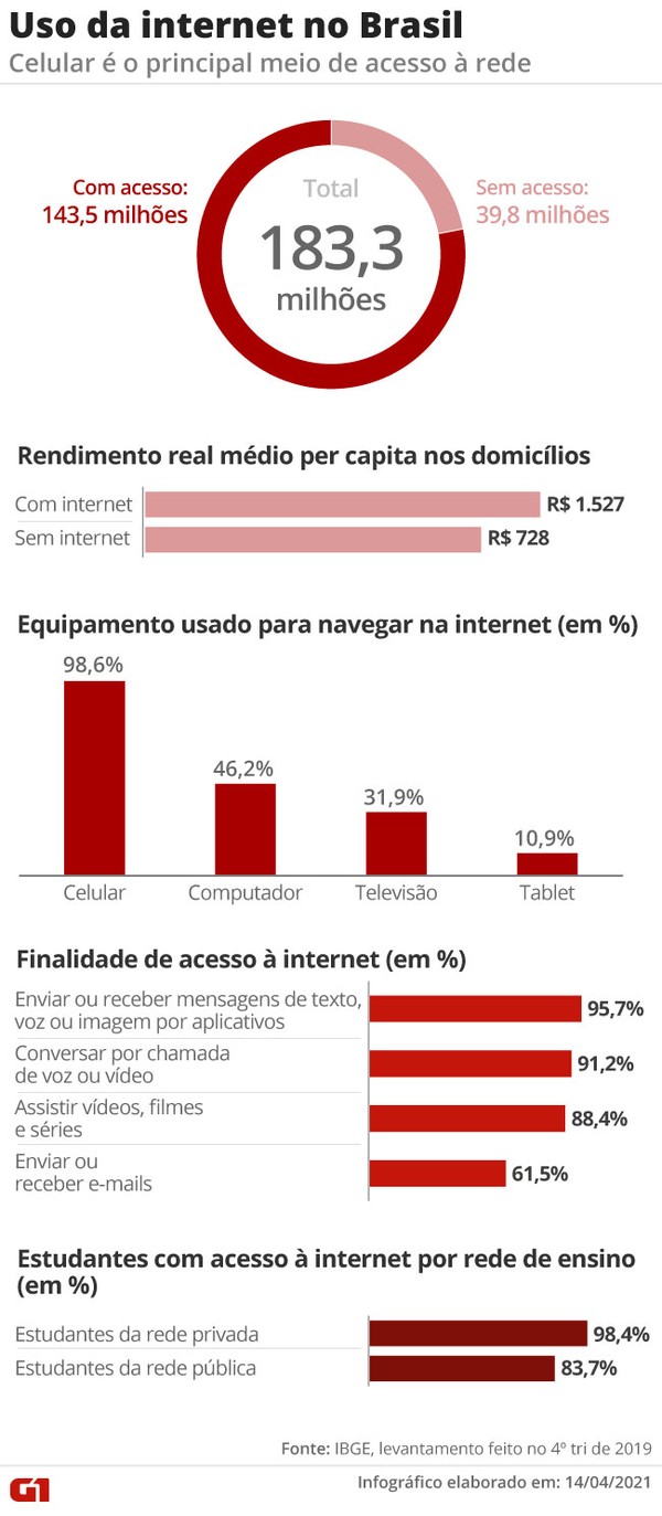 Proporção de brasileiros com acesso à internet mais que dobra, diz PNAD
