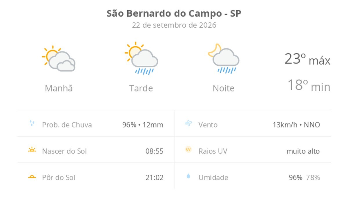 Previsão do tempo hoje para São Bernardo do Campo (SP): sol com muitas nuvens; pancadas de chuva à tarde e à noite