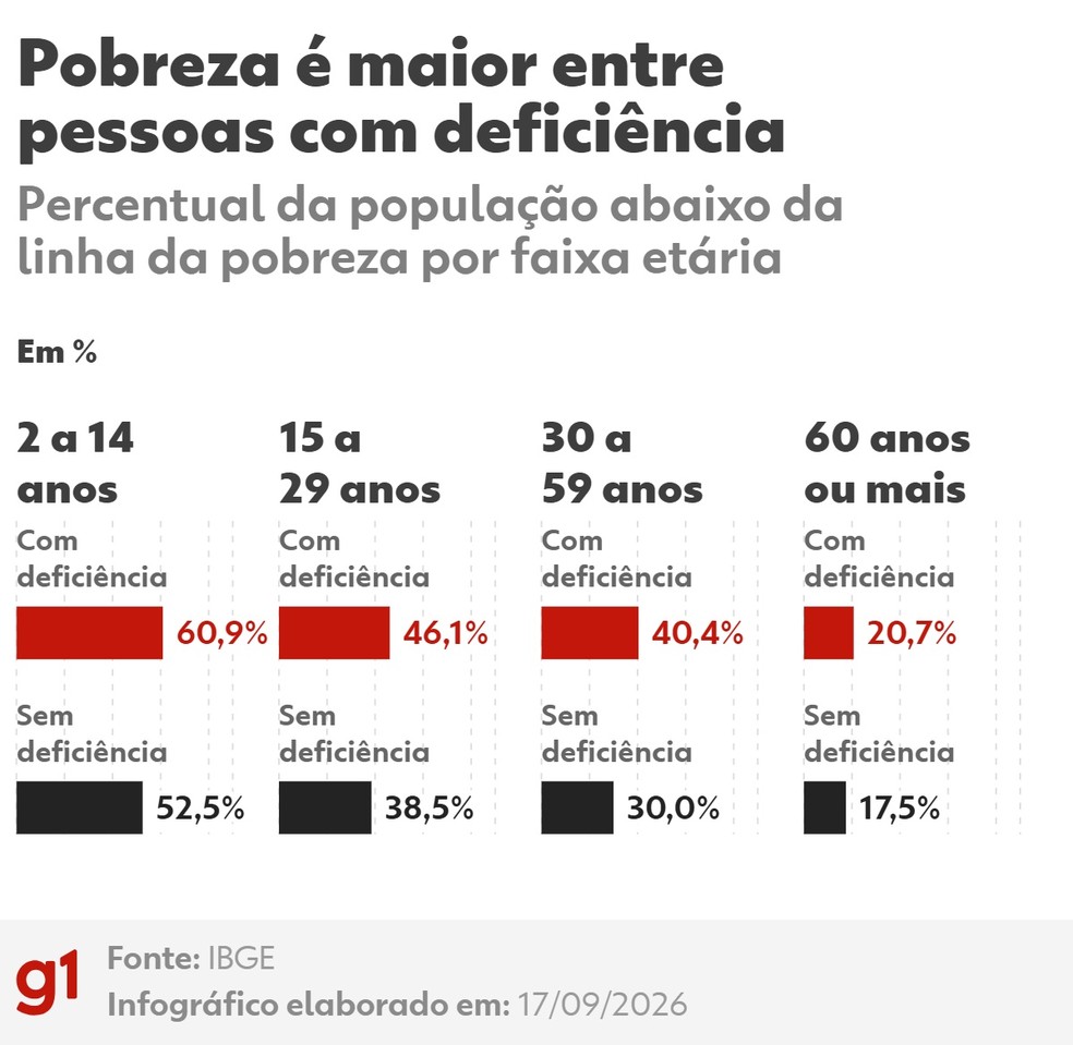 Pobreza é maior entre pessoas com deficiência. — Foto: Arte/g1