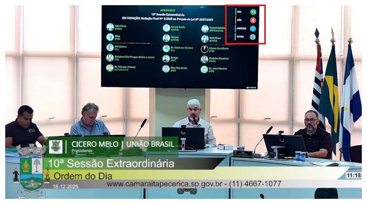 Na última sessão do ano, vereadores de Itapecerica da Serra aprovam aumento de 70% no salário dos secretários da cidade 