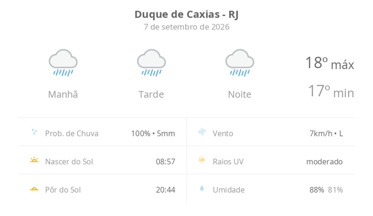 Previsão do tempo hoje para Duque de Caxias (RJ): tempo chuvoso durante o dia e à noite