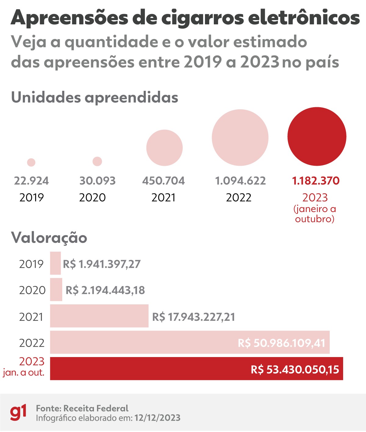 Apreensões de cigarros eletrônicos disparam no Brasil; veja quais são os estados com maior incidência
