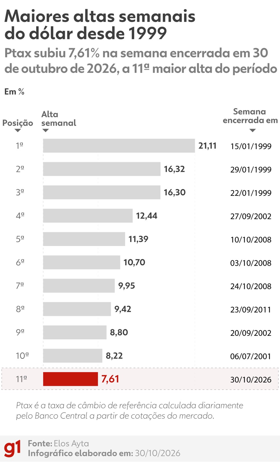 Maiores altas semanais do dólar. — Foto: Arte/g1