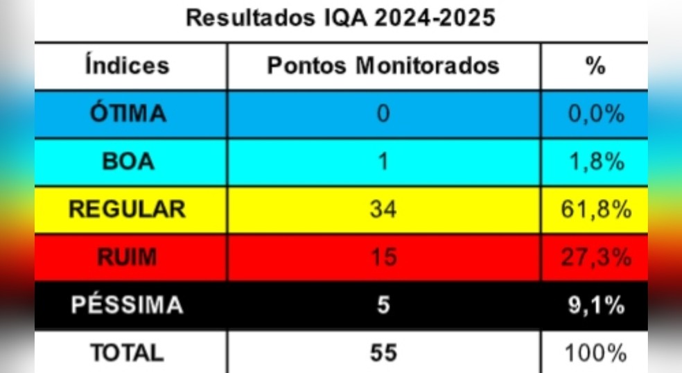 Resultados do IQA de 2024 e 2025 que analisoou a água do Rio Tietê — Foto: Fundação SOS Mata Atlântica/Reprodução