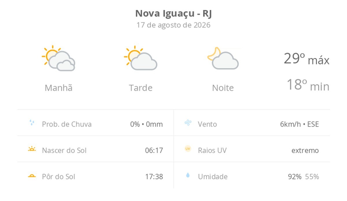 Previsão do tempo hoje para Nova Iguaçu (RJ): dia de sol com algumas nuvens e névoa ao amanhecer; noite com poucas nuvens