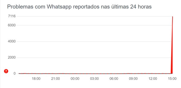 WhatsApp apresenta instabilidade nesta quarta-feira (3).  — Foto: Reprodução Downdetector