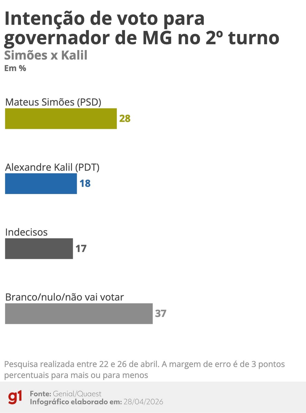 Quaest: Intenções de voto no 2º turno para o governo de Minas Gerais - Simões X Kalil (abril de 2026) — Foto: Arte/g1