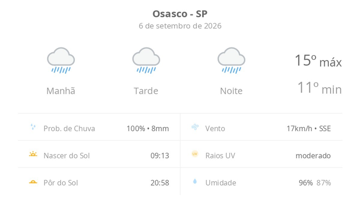 Previsão do tempo hoje para Osasco (SP): tempo chuvoso durante o dia e à noite