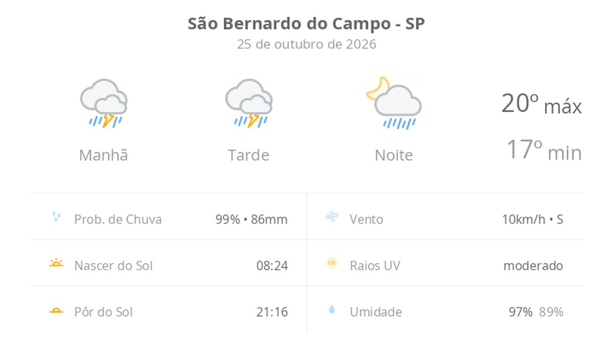 Previsão do tempo hoje para São Bernardo do Campo (SP): tempo nublado com chuva forte durante o dia; à noite, chuva diminui de intensidade, mas não para