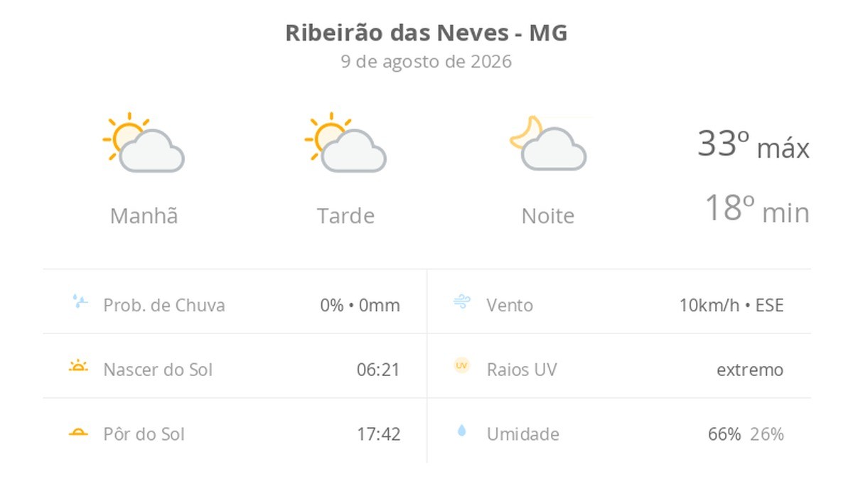 Previsão do tempo hoje para Ribeirão das Neves (MG): sol com algumas nuvens; não chove