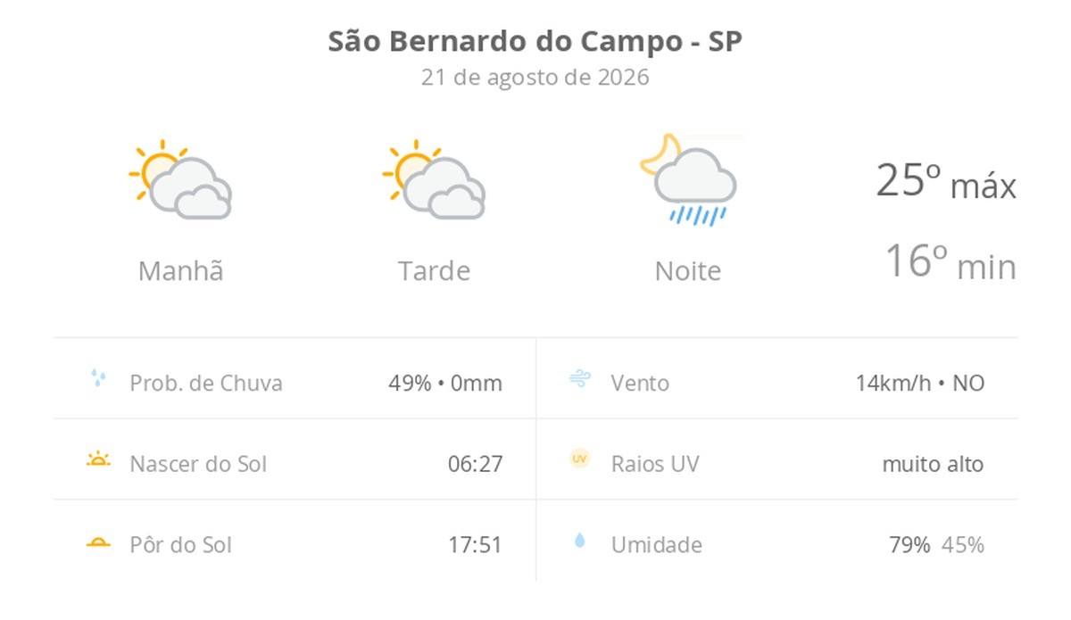 Previsão do tempo hoje para São Bernardo do Campo (SP): sol com muitas nuvens e períodos de céu nublado; noite com pancadas de chuva