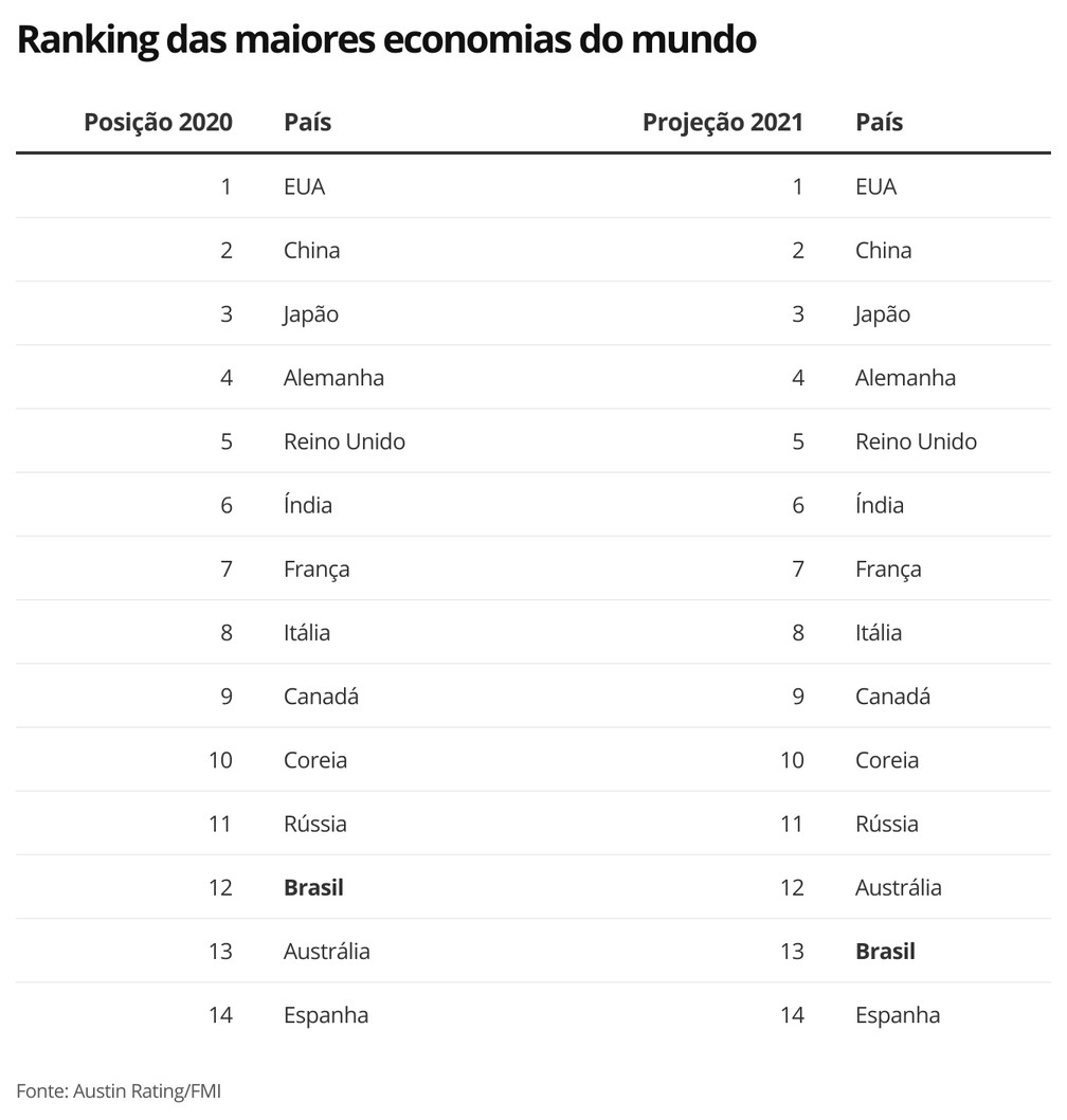 Brasil deve cair para 13ª posição entre maiores economias do mundo este  ano, aponta FMI, Economia