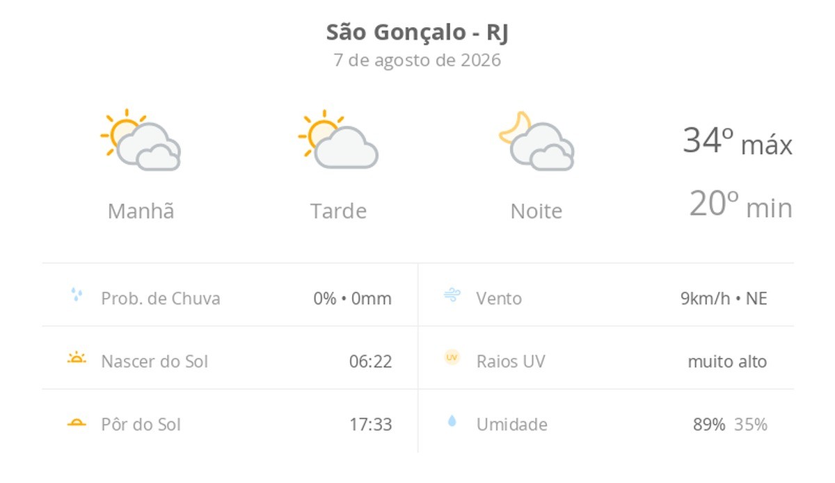 Previsão do tempo hoje para São Gonçalo (RJ): muitas nuvens o dia todo, com aberturas de sol