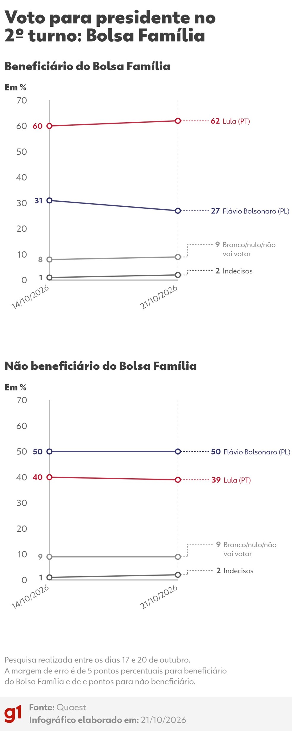 Quaest, 2º turno: Bolsa Família — Foto: Arte/g1