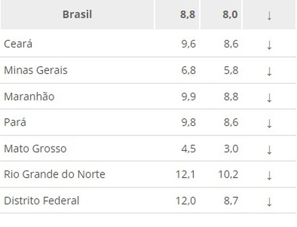 Taxa de desocupados em Mato Gross é de 3% — Foto: IBGE