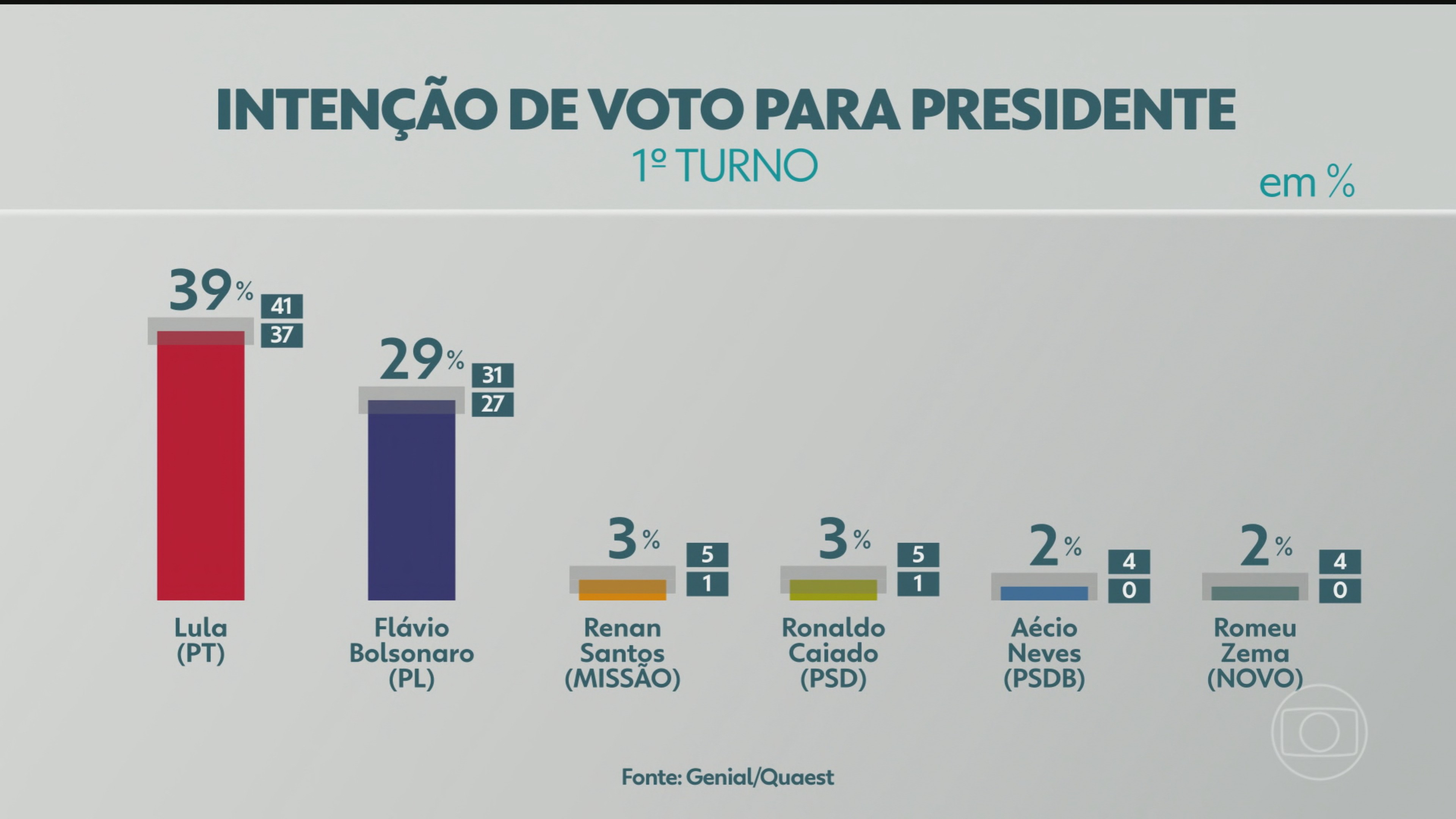 Quaest 2° turno: Lula tem 44% das intenções de voto; Flávio Bolsonaro, 38%