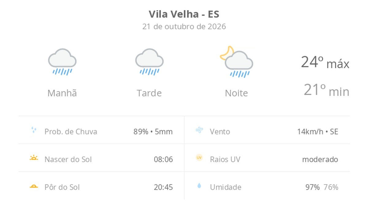 Previsão do tempo hoje para Vila Velha (ES): tempo chuvoso durante o dia e à noite