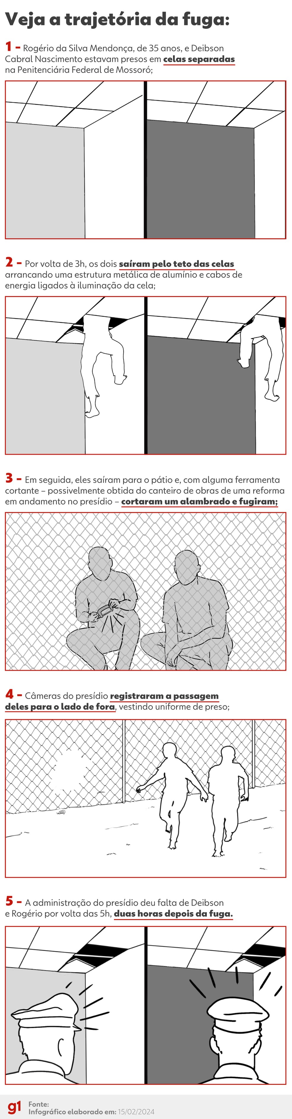 Cronologia da fuga de prisioneiros de Mossoró, segundo fontes ligadas à investigação. — Foto: Gabriel Wesley Marques Santos/ Arte g1